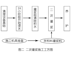 利国镇灌浆料施工工艺—文字完整版